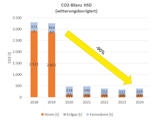 Energetische CO2-Bilanz HSD Campus bis 2024